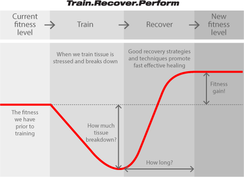 principles-of-hrv-training - General Adaptation Syndrome