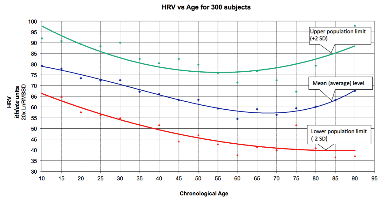 HRV vs age