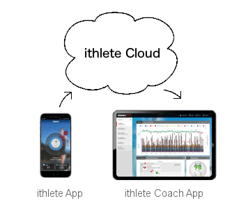 How ithlete coach app works