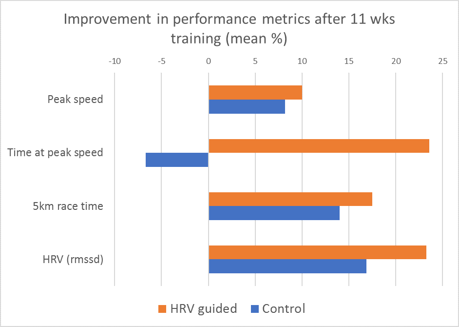 HRV guided 5k Performance metrics