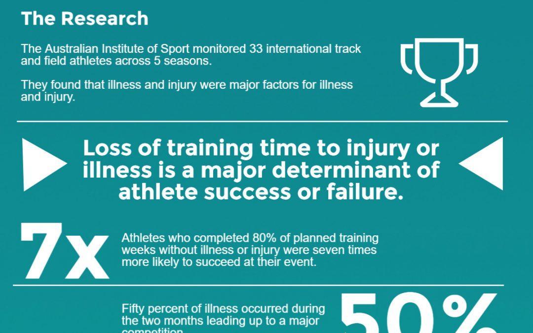 Success as an athlete depends on managing injury and illness