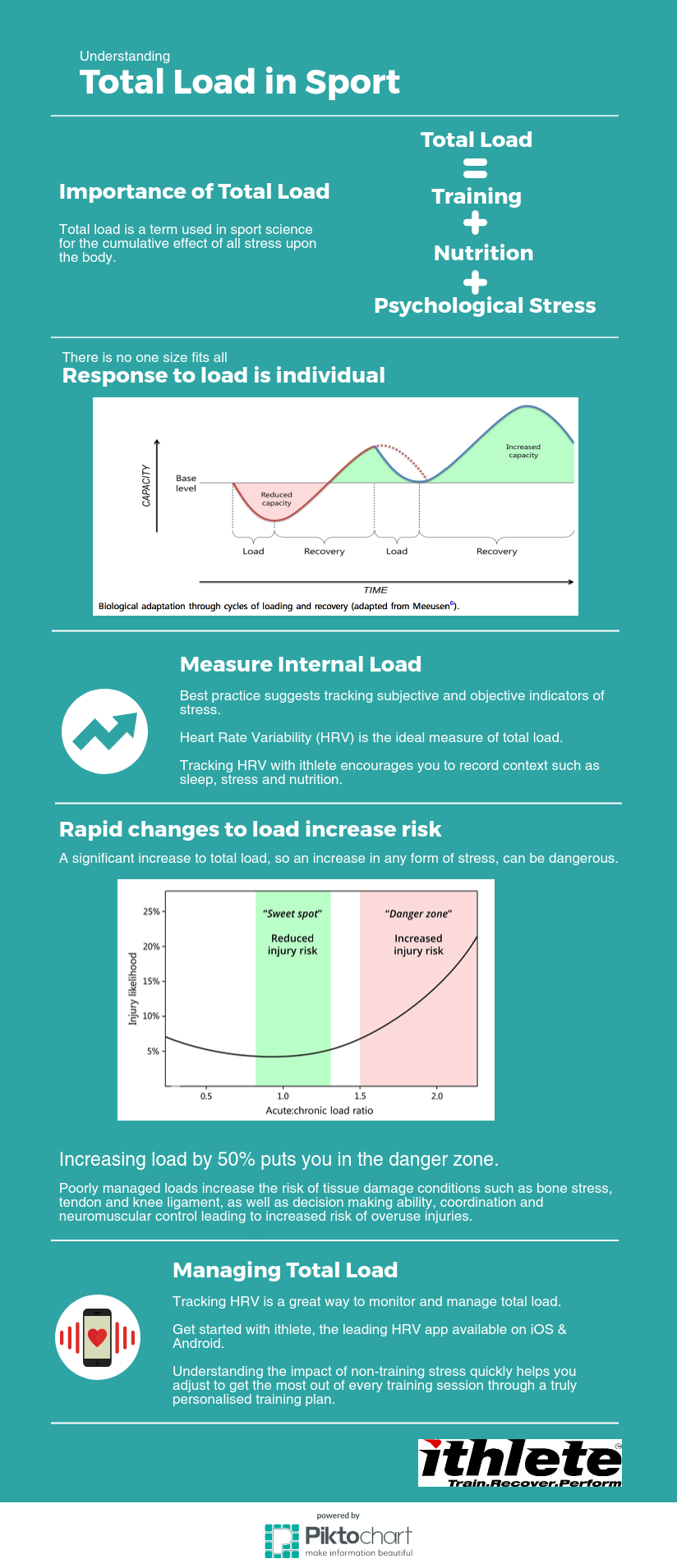 Total Load Infographic