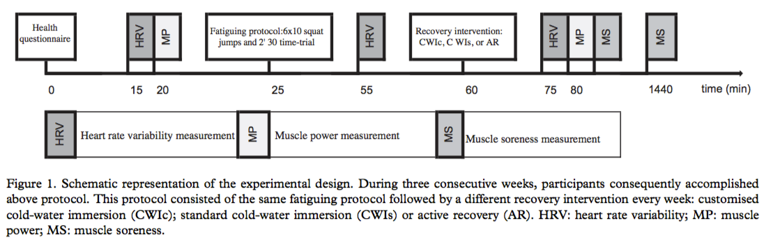 Individualised cold water immersion to speed recovery