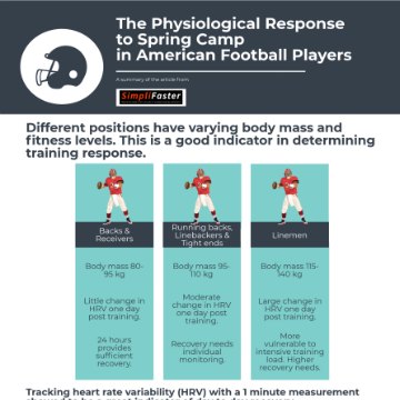 Physiological Responses to Spring Football in College Players