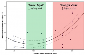 Acute-to-chronic-training-load-sweet-spot-and-danger-zone-chart