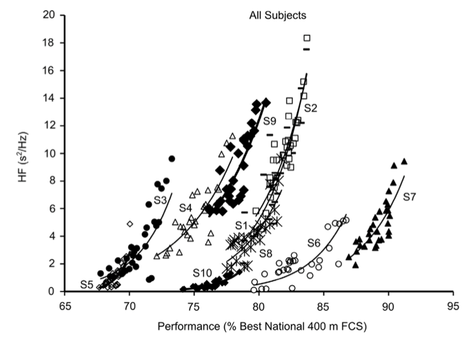 individual HRV readings plotted against individual performance 