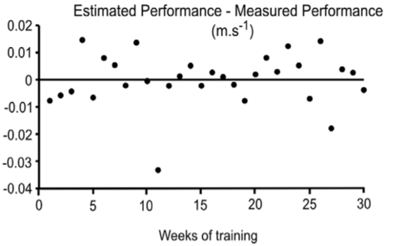 Estimated performance - measured performance 