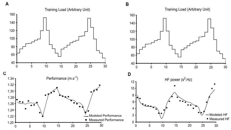 Training load over 30 weeks, comparisions with achieved performance, modelled performance and measured HRV.